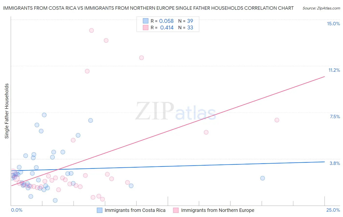 Immigrants from Costa Rica vs Immigrants from Northern Europe Single Father Households