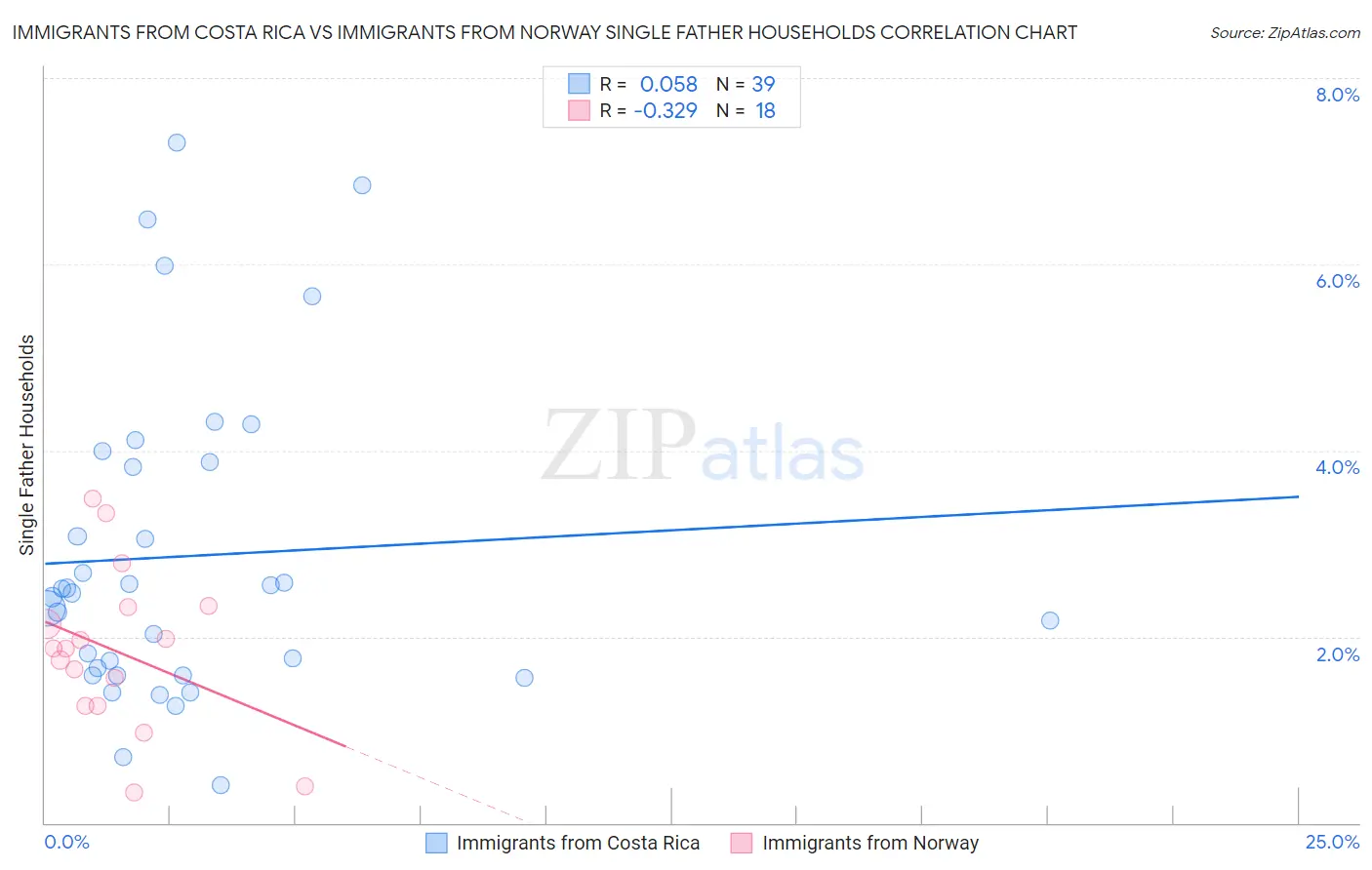 Immigrants from Costa Rica vs Immigrants from Norway Single Father Households