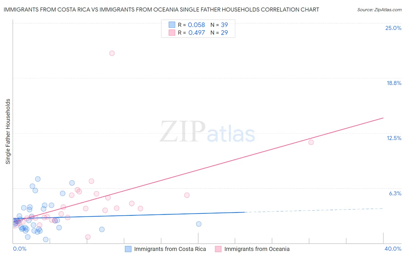 Immigrants from Costa Rica vs Immigrants from Oceania Single Father Households