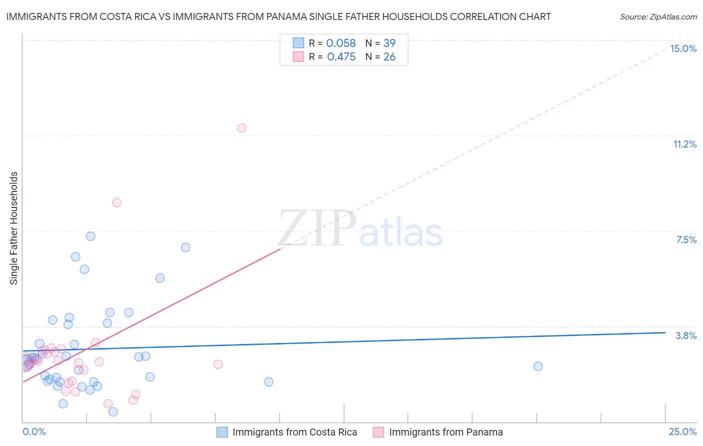 Immigrants from Costa Rica vs Immigrants from Panama Single Father Households