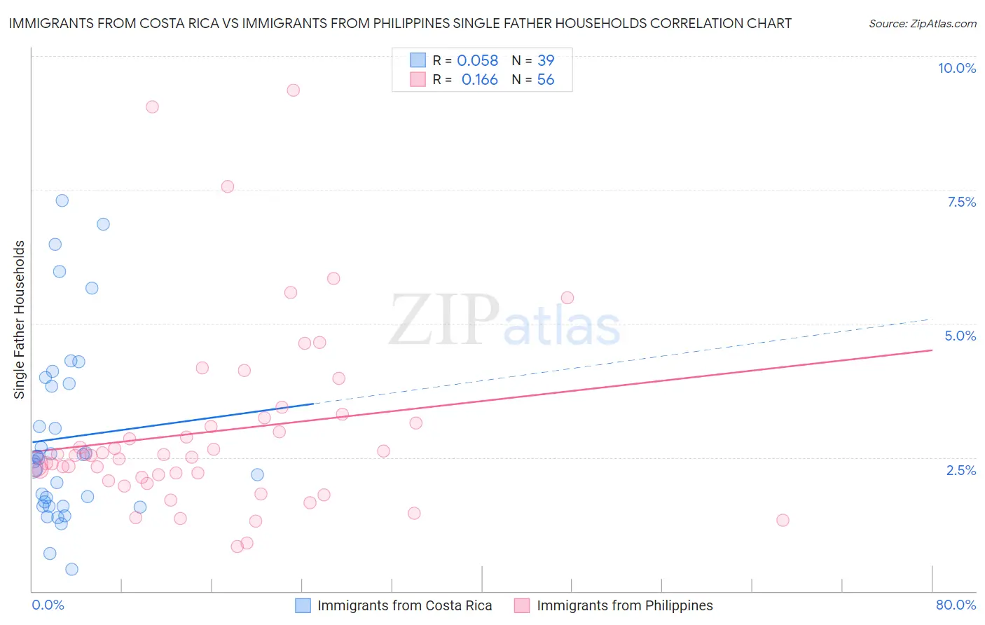 Immigrants from Costa Rica vs Immigrants from Philippines Single Father Households