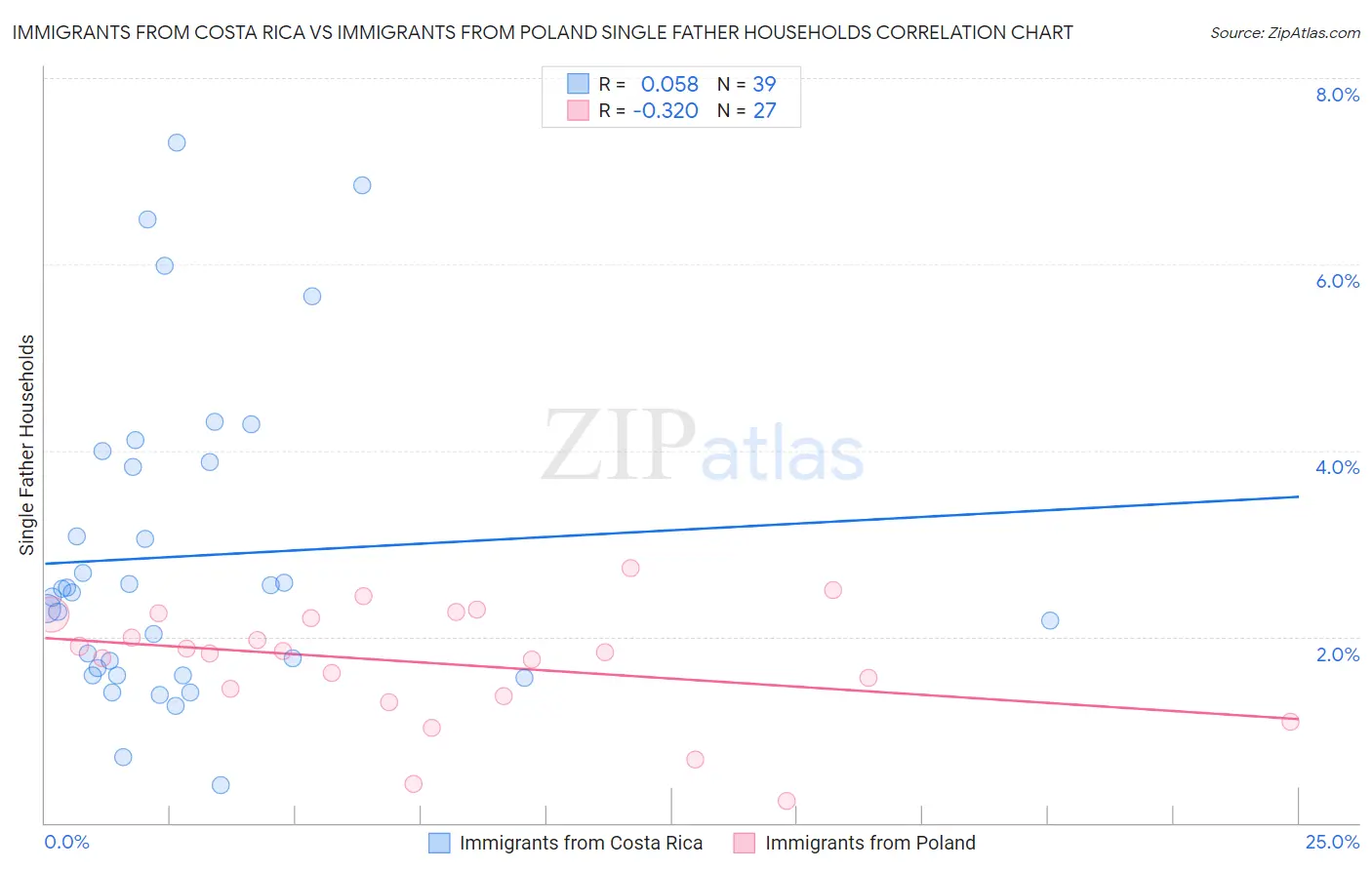 Immigrants from Costa Rica vs Immigrants from Poland Single Father Households
