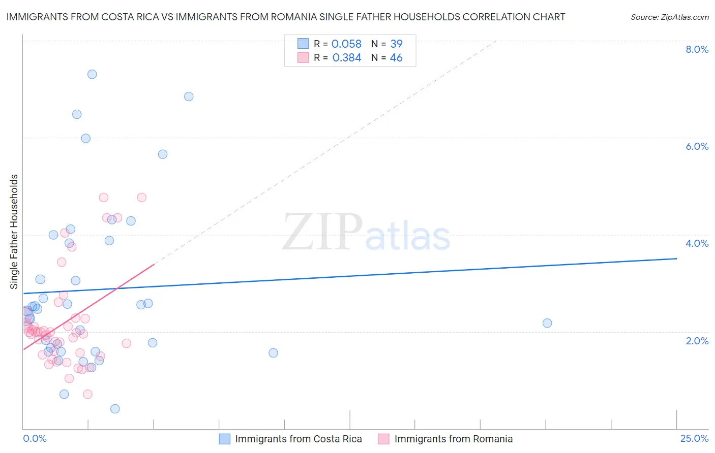 Immigrants from Costa Rica vs Immigrants from Romania Single Father Households