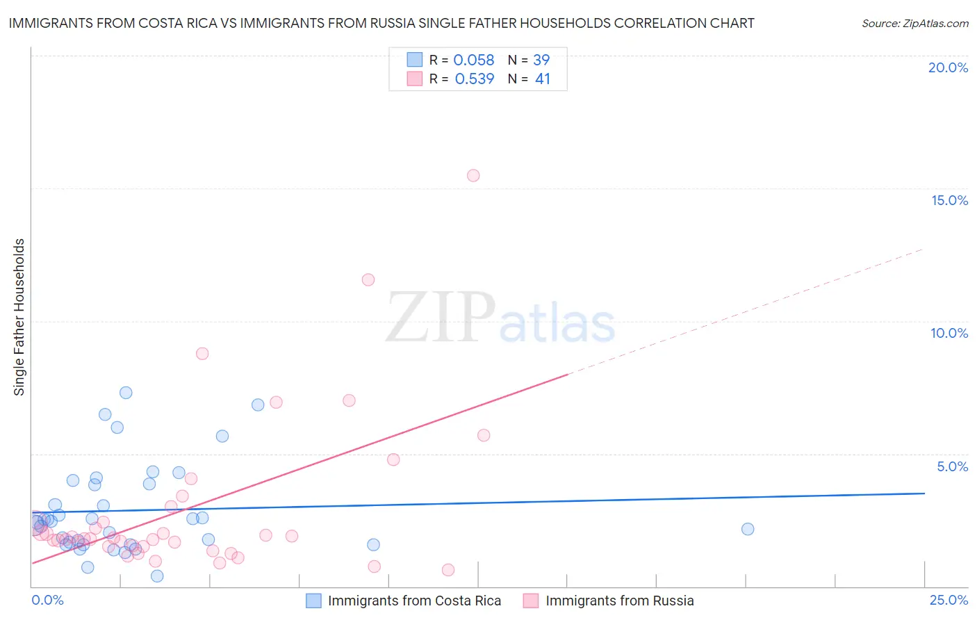 Immigrants from Costa Rica vs Immigrants from Russia Single Father Households