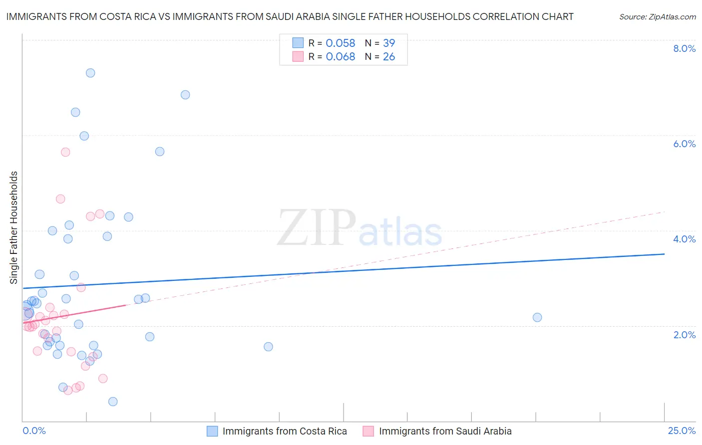 Immigrants from Costa Rica vs Immigrants from Saudi Arabia Single Father Households