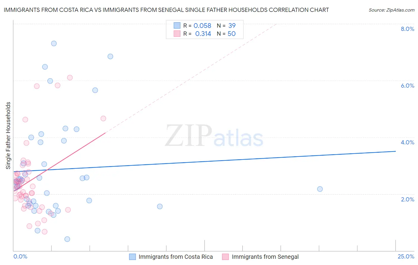 Immigrants from Costa Rica vs Immigrants from Senegal Single Father Households