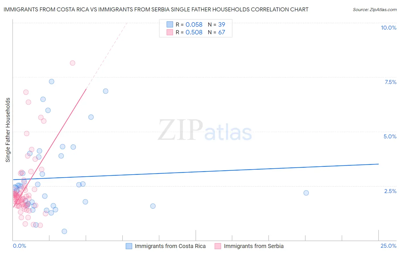 Immigrants from Costa Rica vs Immigrants from Serbia Single Father Households
