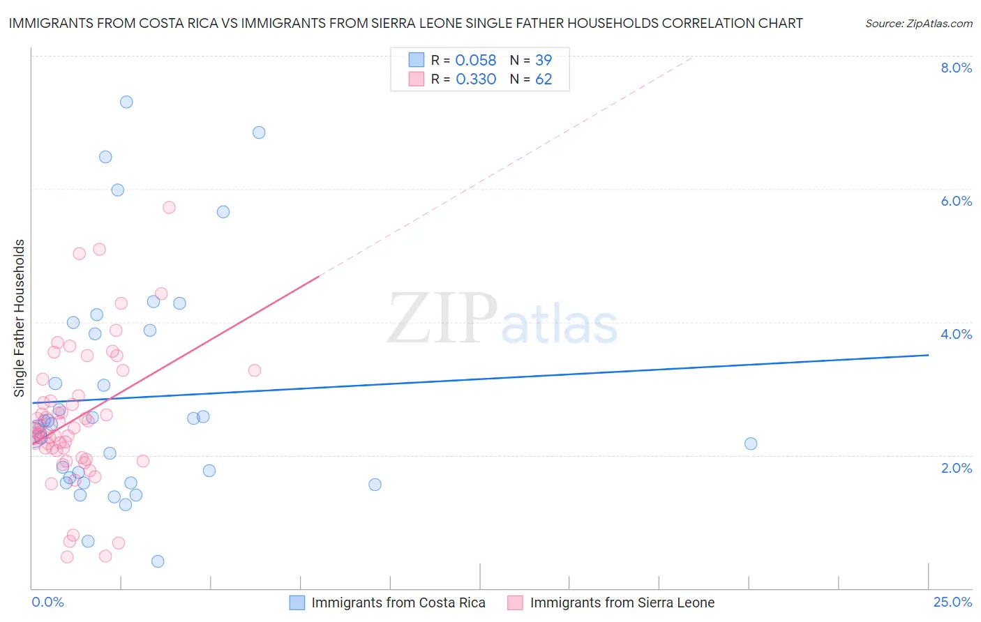 Immigrants from Costa Rica vs Immigrants from Sierra Leone Single Father Households