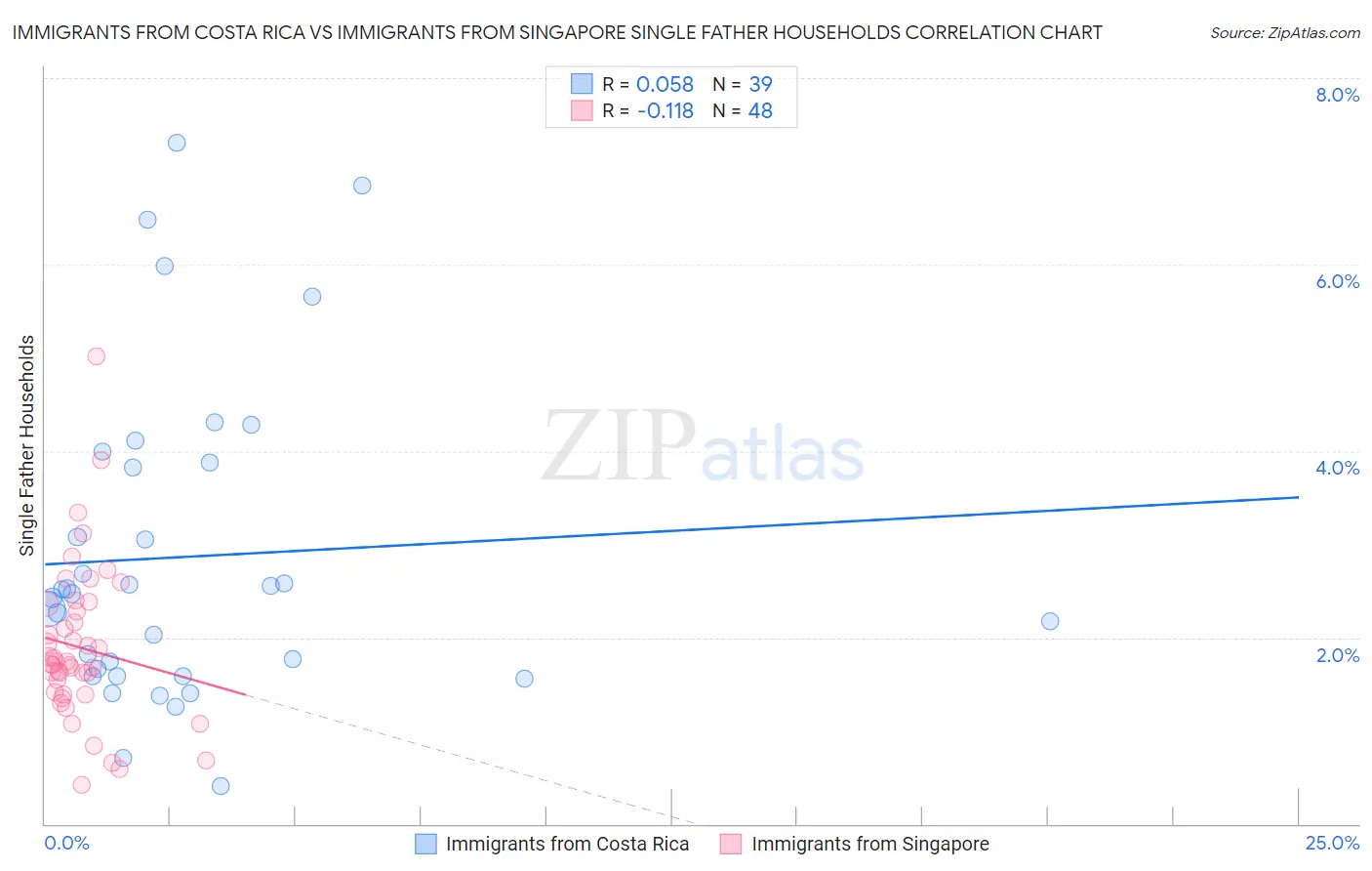 Immigrants from Costa Rica vs Immigrants from Singapore Single Father Households