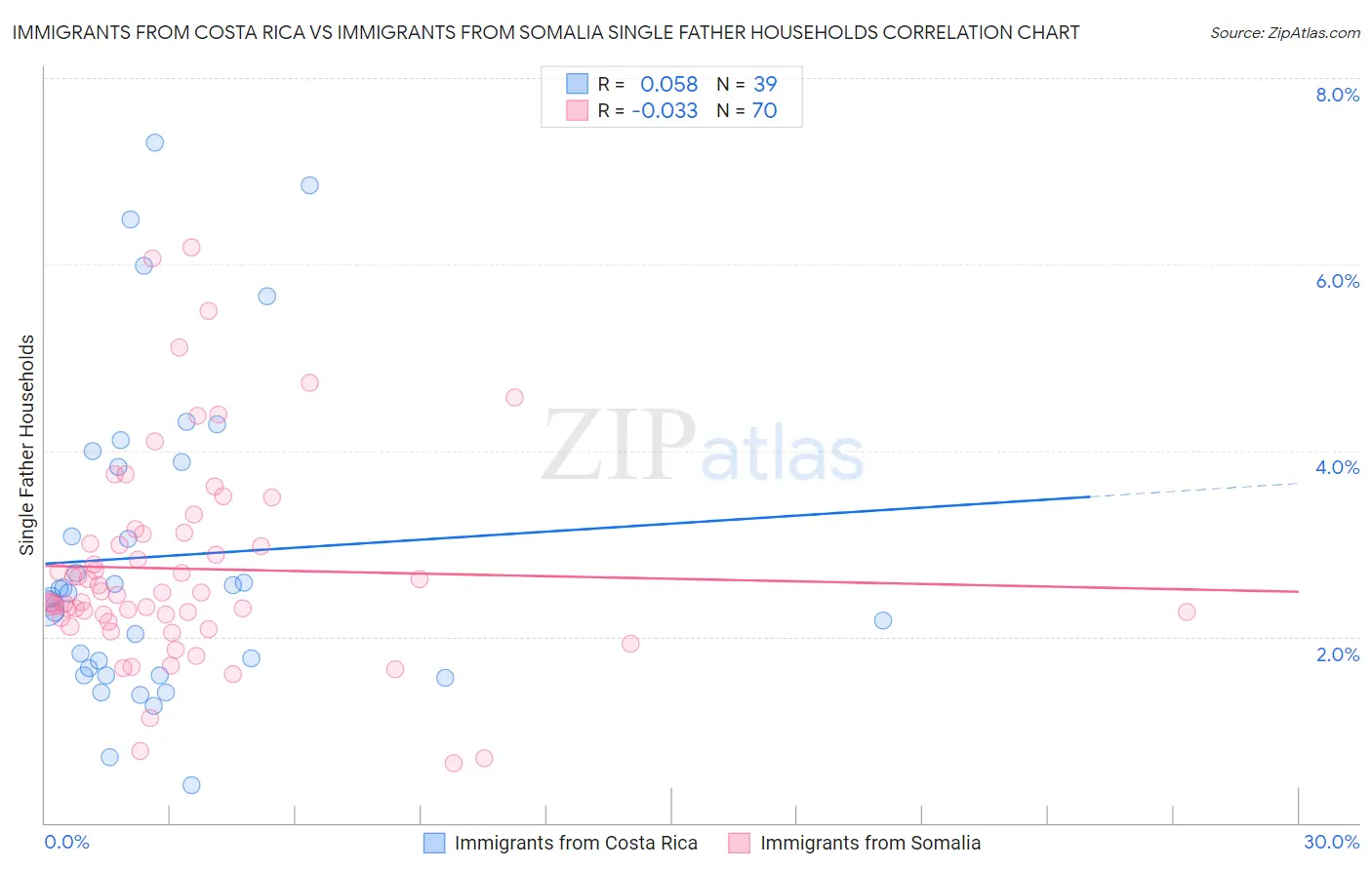 Immigrants from Costa Rica vs Immigrants from Somalia Single Father Households