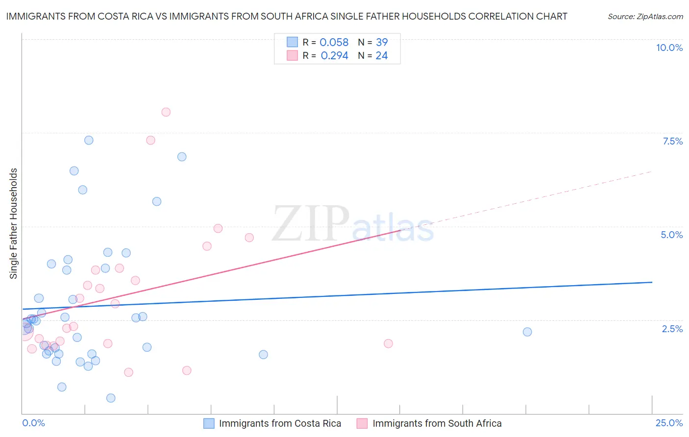 Immigrants from Costa Rica vs Immigrants from South Africa Single Father Households
