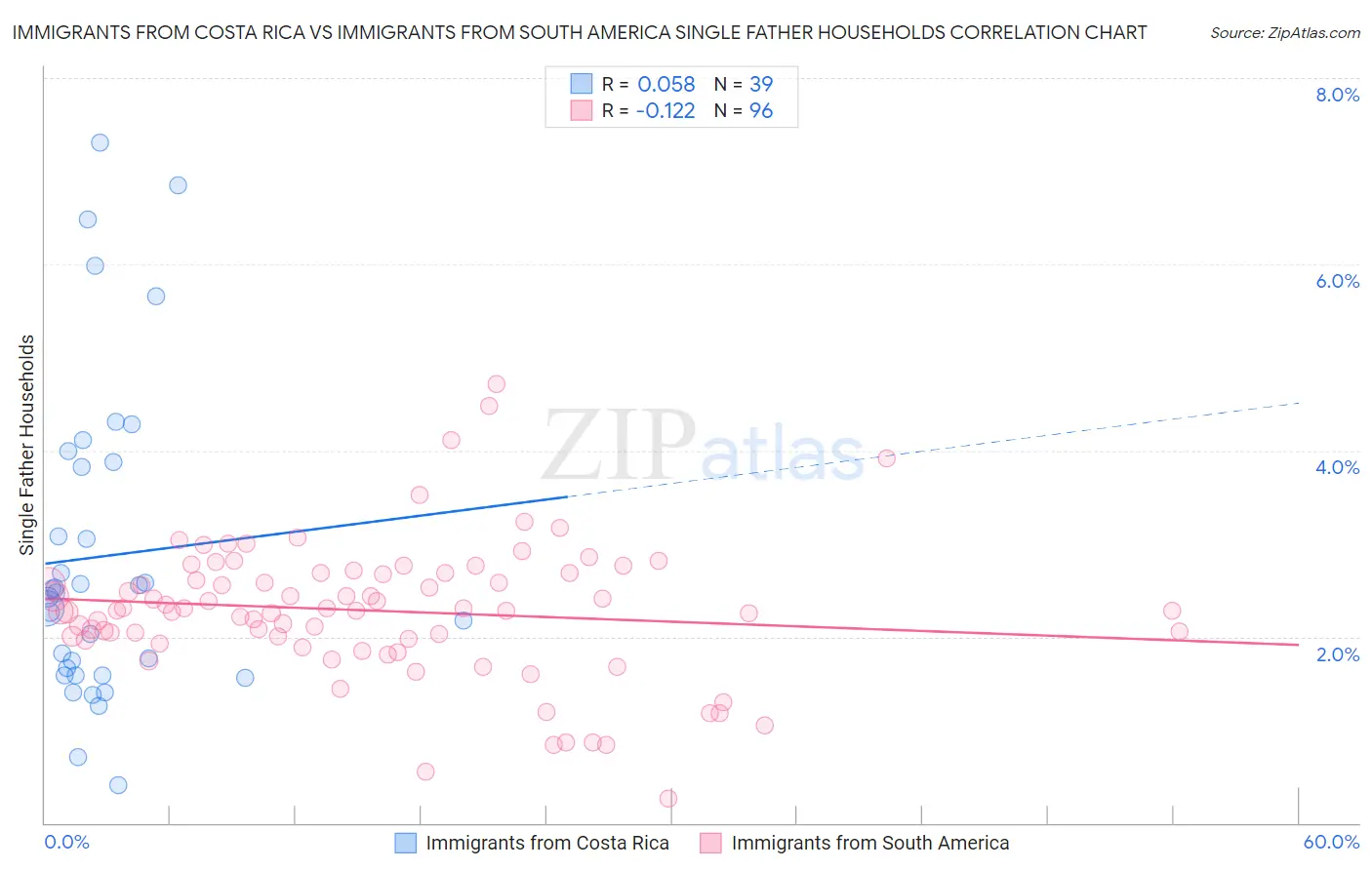 Immigrants from Costa Rica vs Immigrants from South America Single Father Households