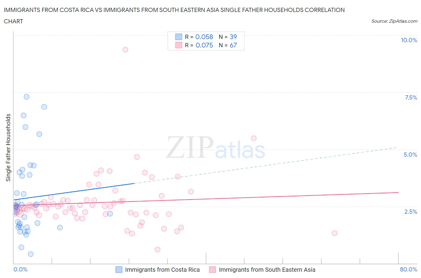 Immigrants from Costa Rica vs Immigrants from South Eastern Asia Single Father Households