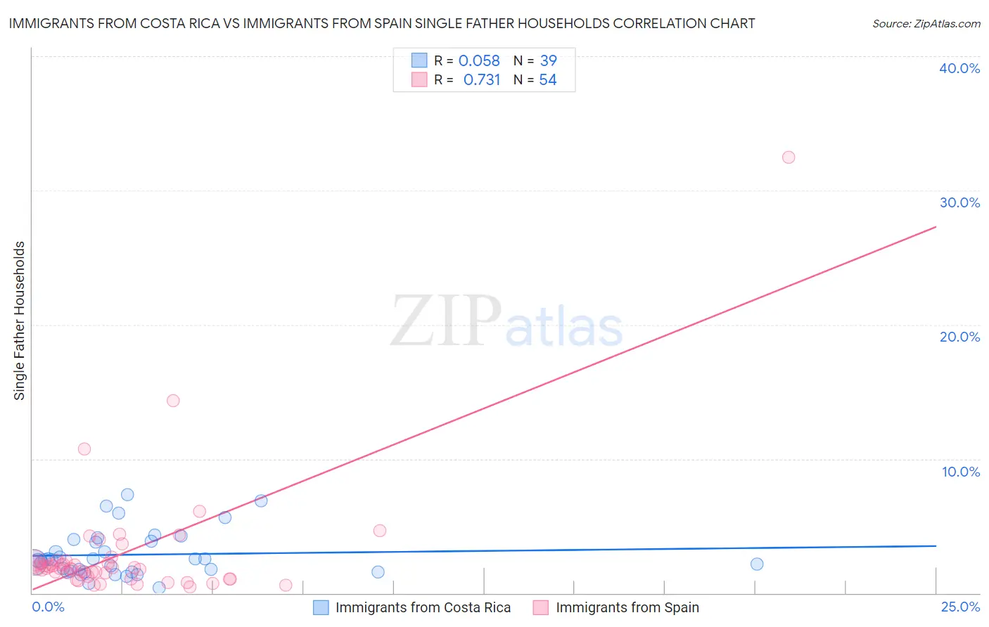 Immigrants from Costa Rica vs Immigrants from Spain Single Father Households