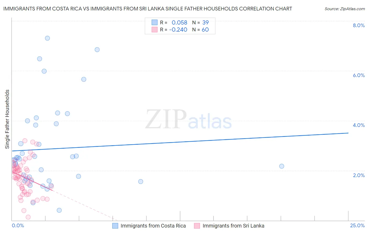 Immigrants from Costa Rica vs Immigrants from Sri Lanka Single Father Households