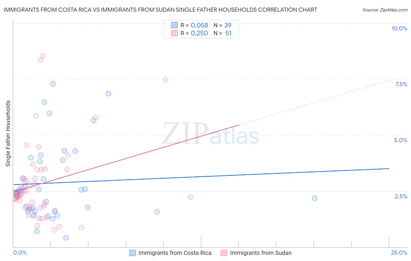Immigrants from Costa Rica vs Immigrants from Sudan Single Father Households