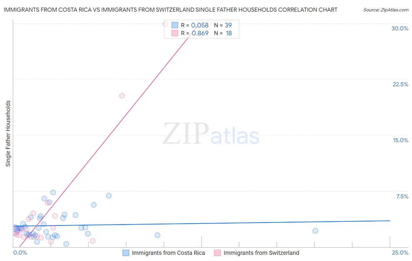 Immigrants from Costa Rica vs Immigrants from Switzerland Single Father Households