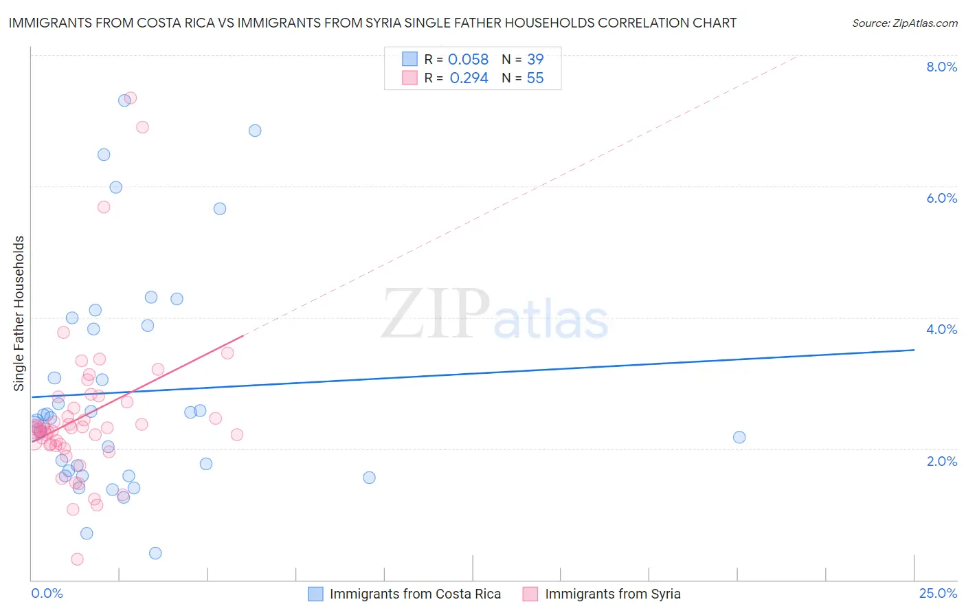 Immigrants from Costa Rica vs Immigrants from Syria Single Father Households