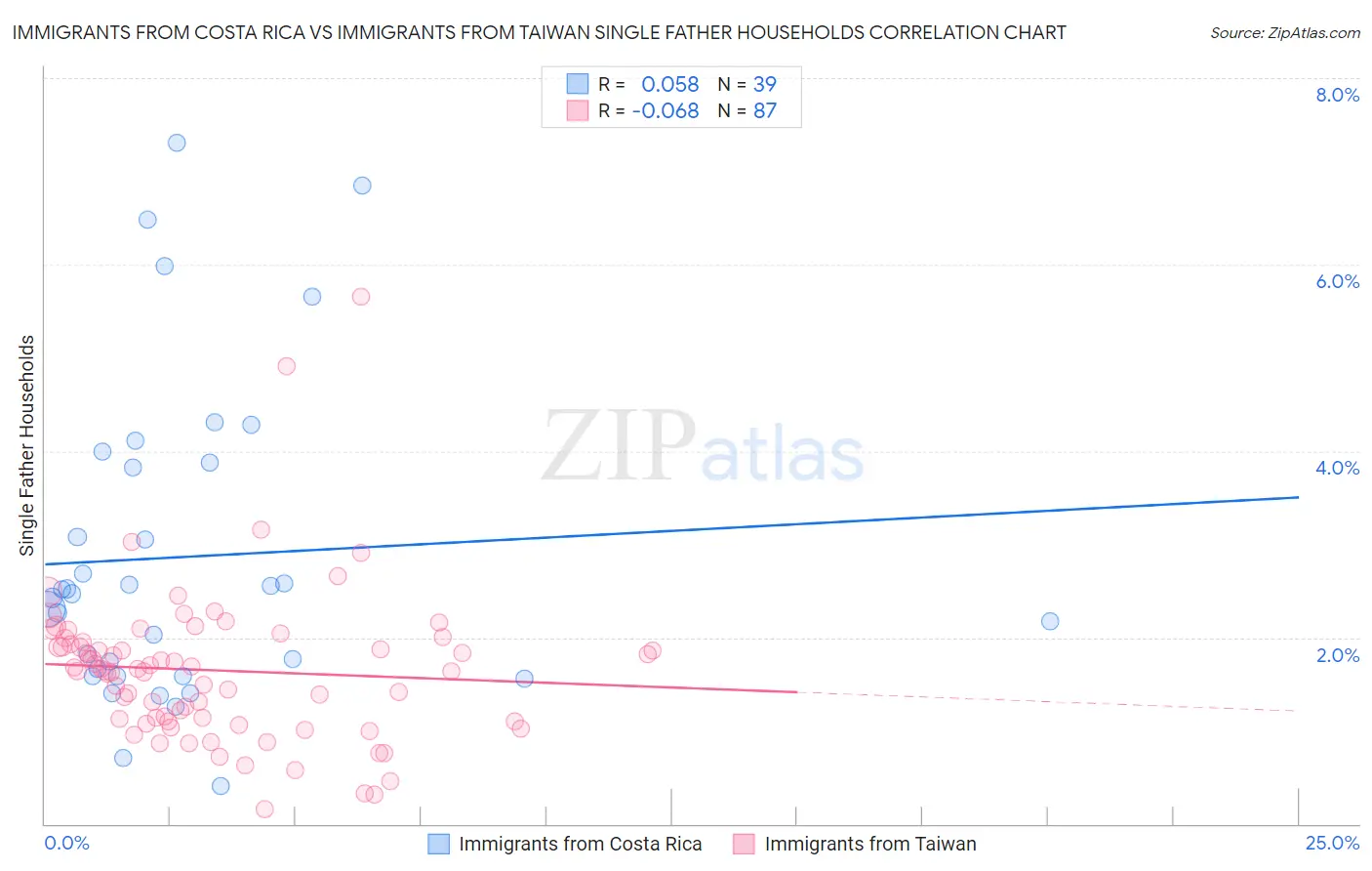 Immigrants from Costa Rica vs Immigrants from Taiwan Single Father Households
