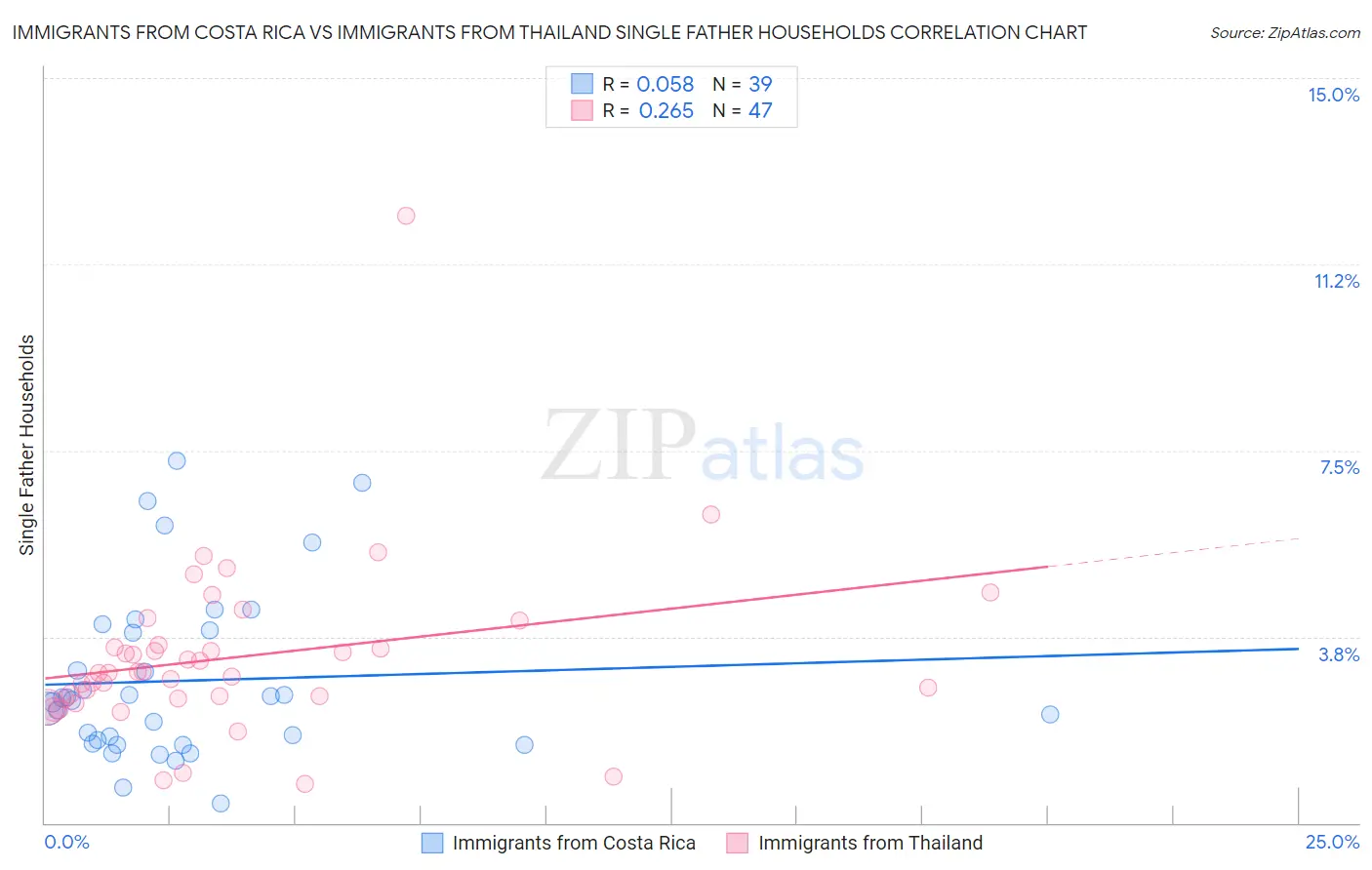 Immigrants from Costa Rica vs Immigrants from Thailand Single Father Households