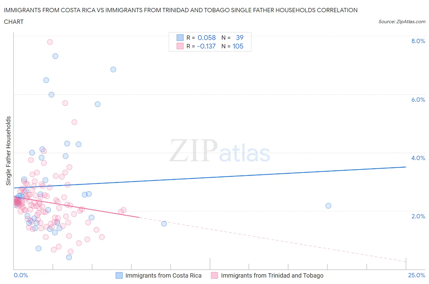 Immigrants from Costa Rica vs Immigrants from Trinidad and Tobago Single Father Households