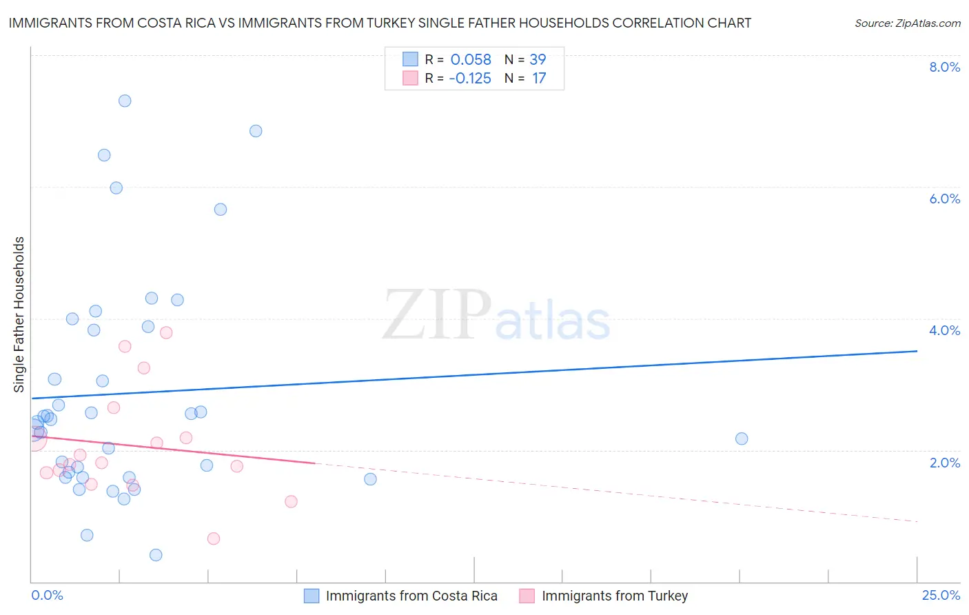 Immigrants from Costa Rica vs Immigrants from Turkey Single Father Households