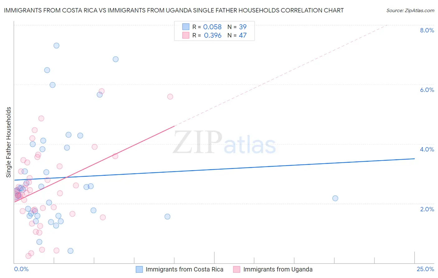 Immigrants from Costa Rica vs Immigrants from Uganda Single Father Households