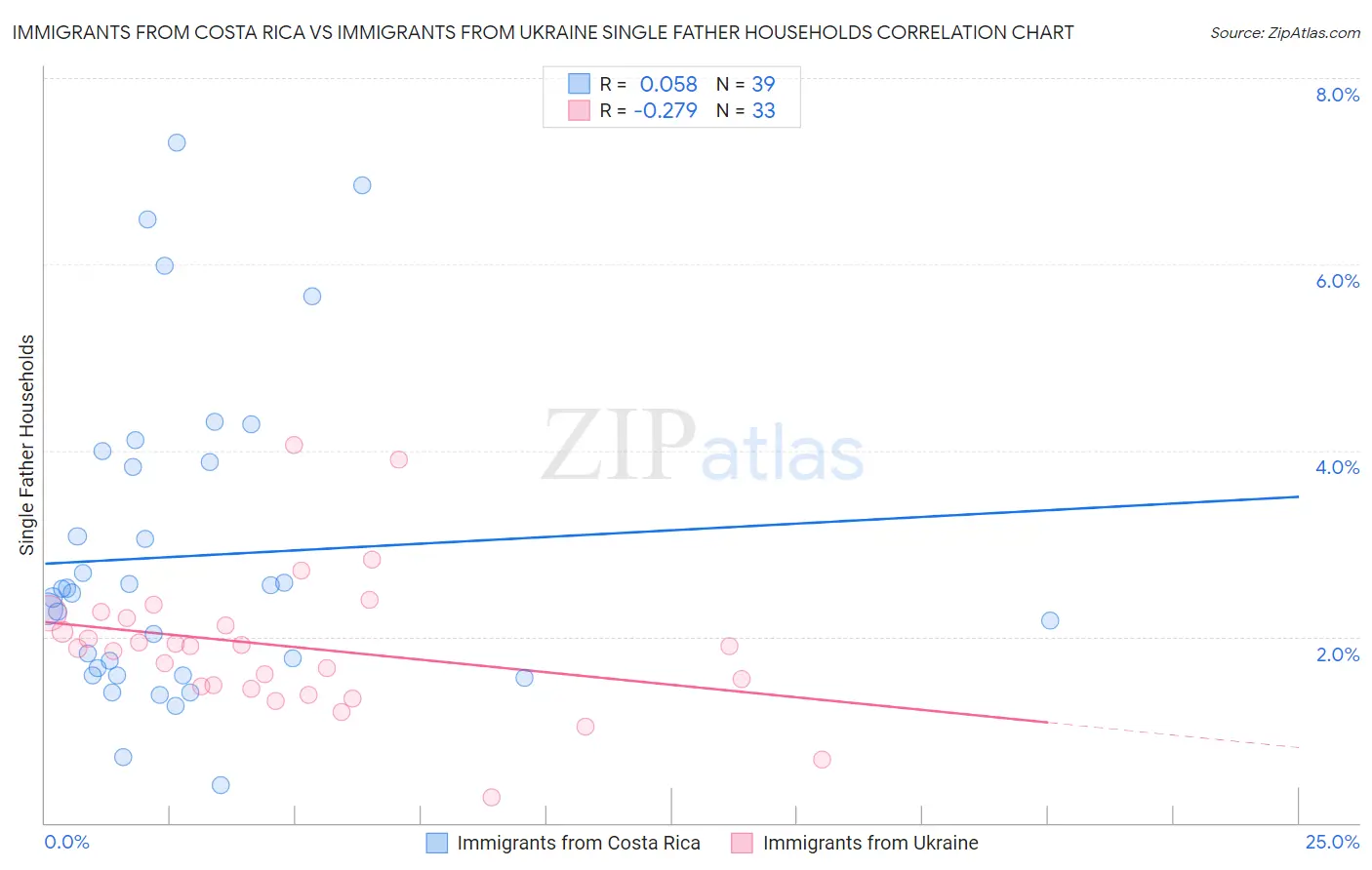 Immigrants from Costa Rica vs Immigrants from Ukraine Single Father Households