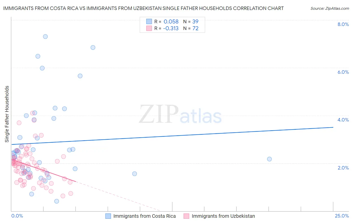 Immigrants from Costa Rica vs Immigrants from Uzbekistan Single Father Households