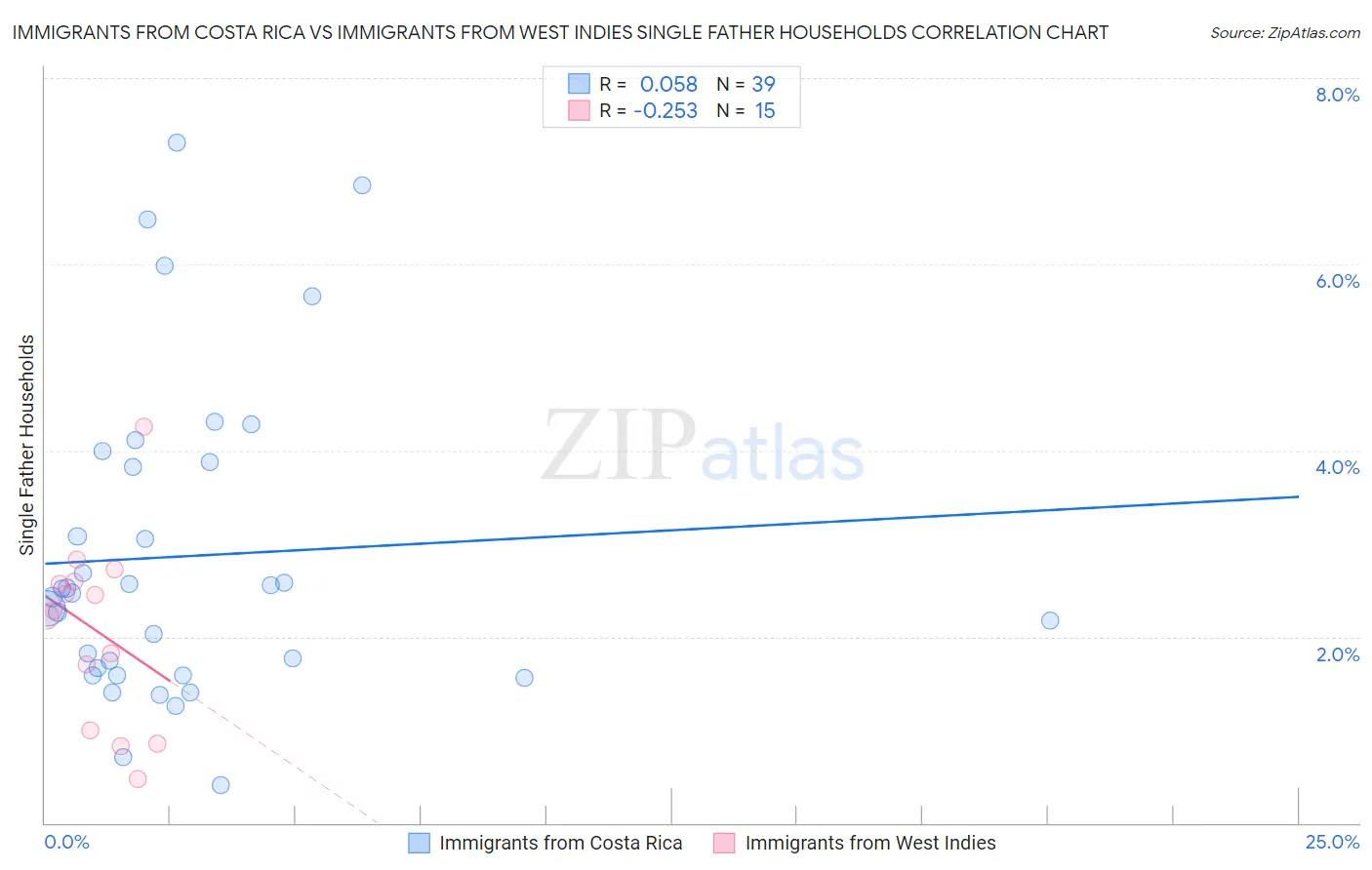 Immigrants from Costa Rica vs Immigrants from West Indies Single Father Households