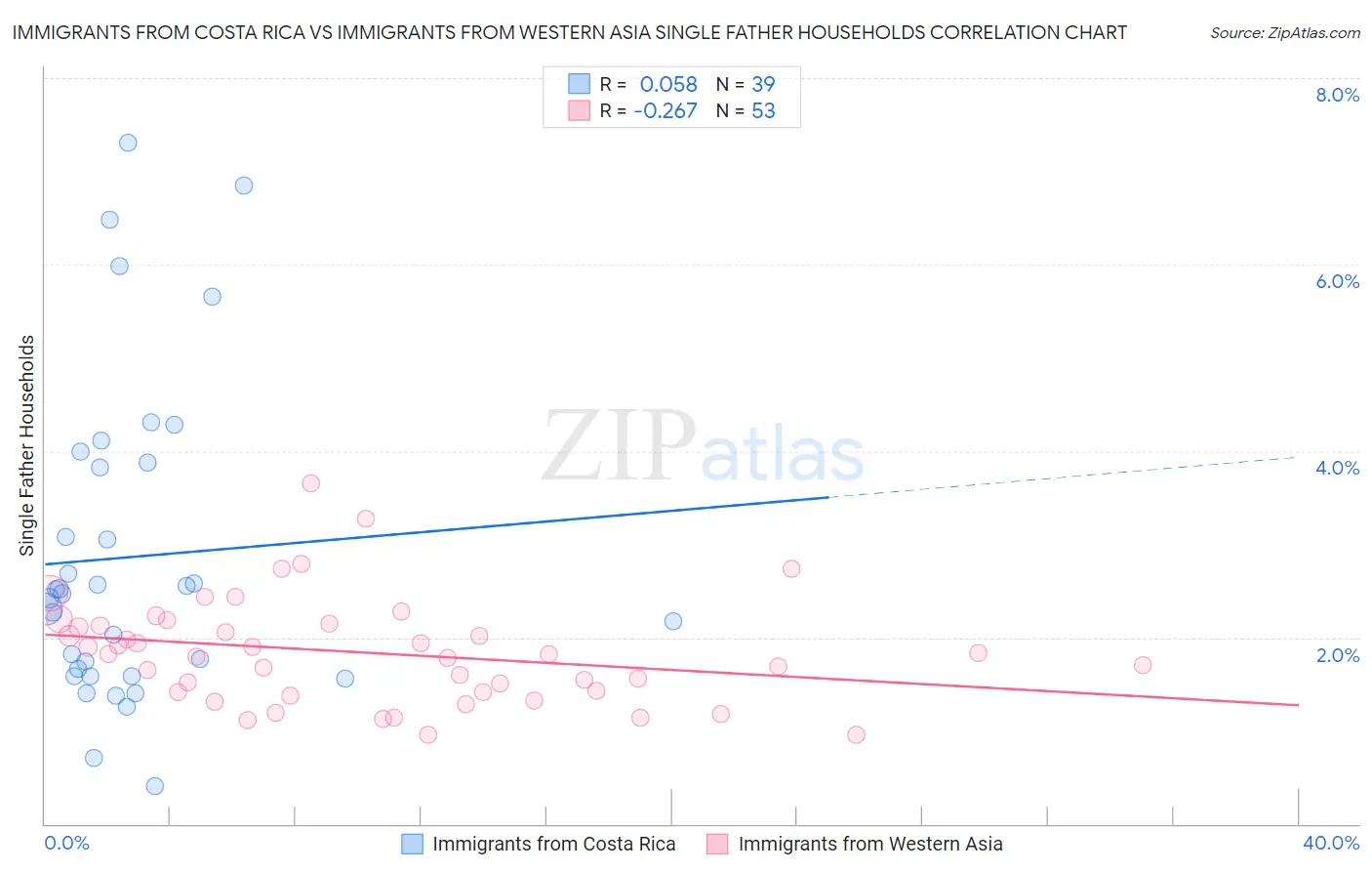 Immigrants from Costa Rica vs Immigrants from Western Asia Single Father Households