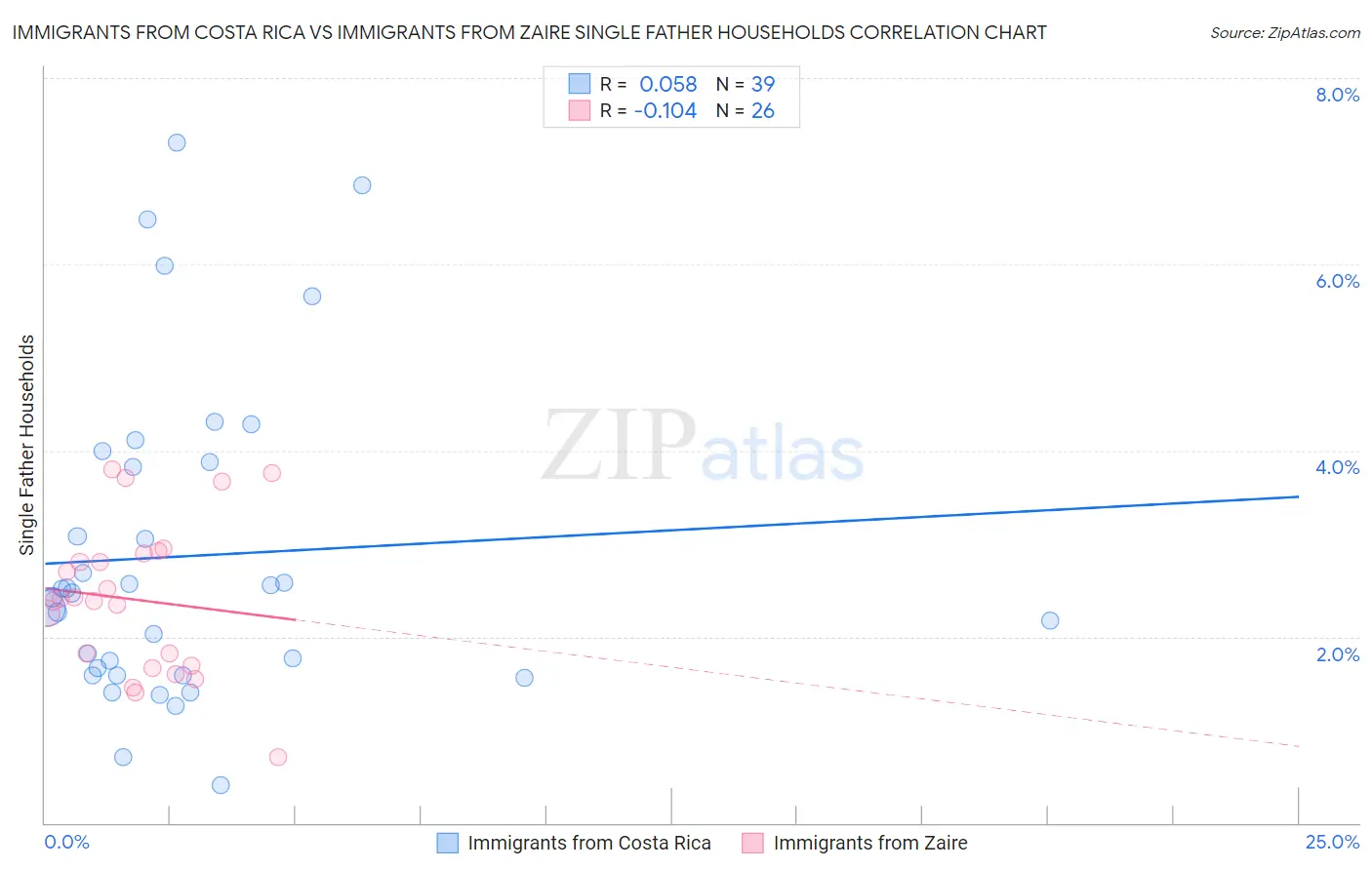 Immigrants from Costa Rica vs Immigrants from Zaire Single Father Households