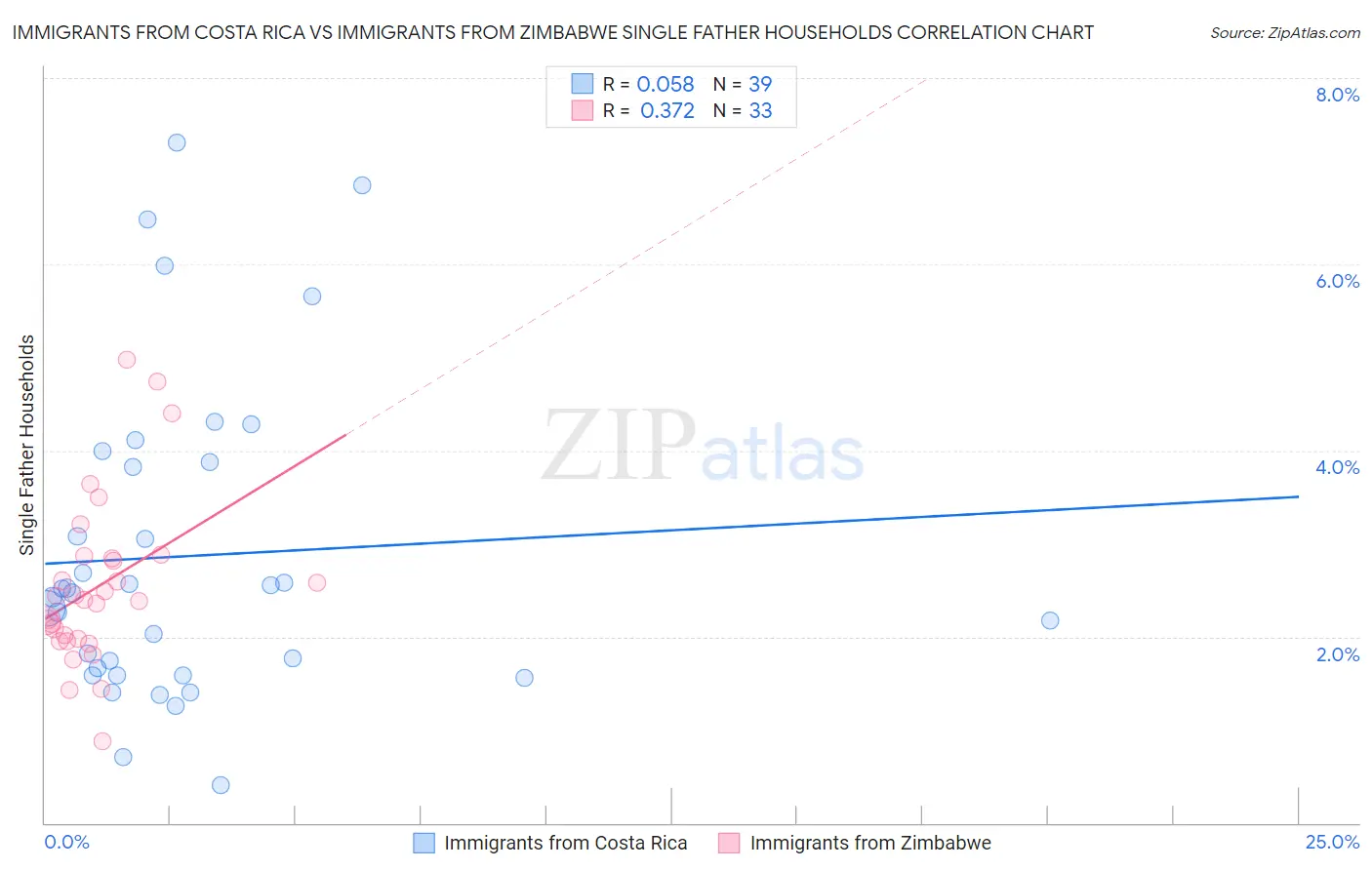 Immigrants from Costa Rica vs Immigrants from Zimbabwe Single Father Households