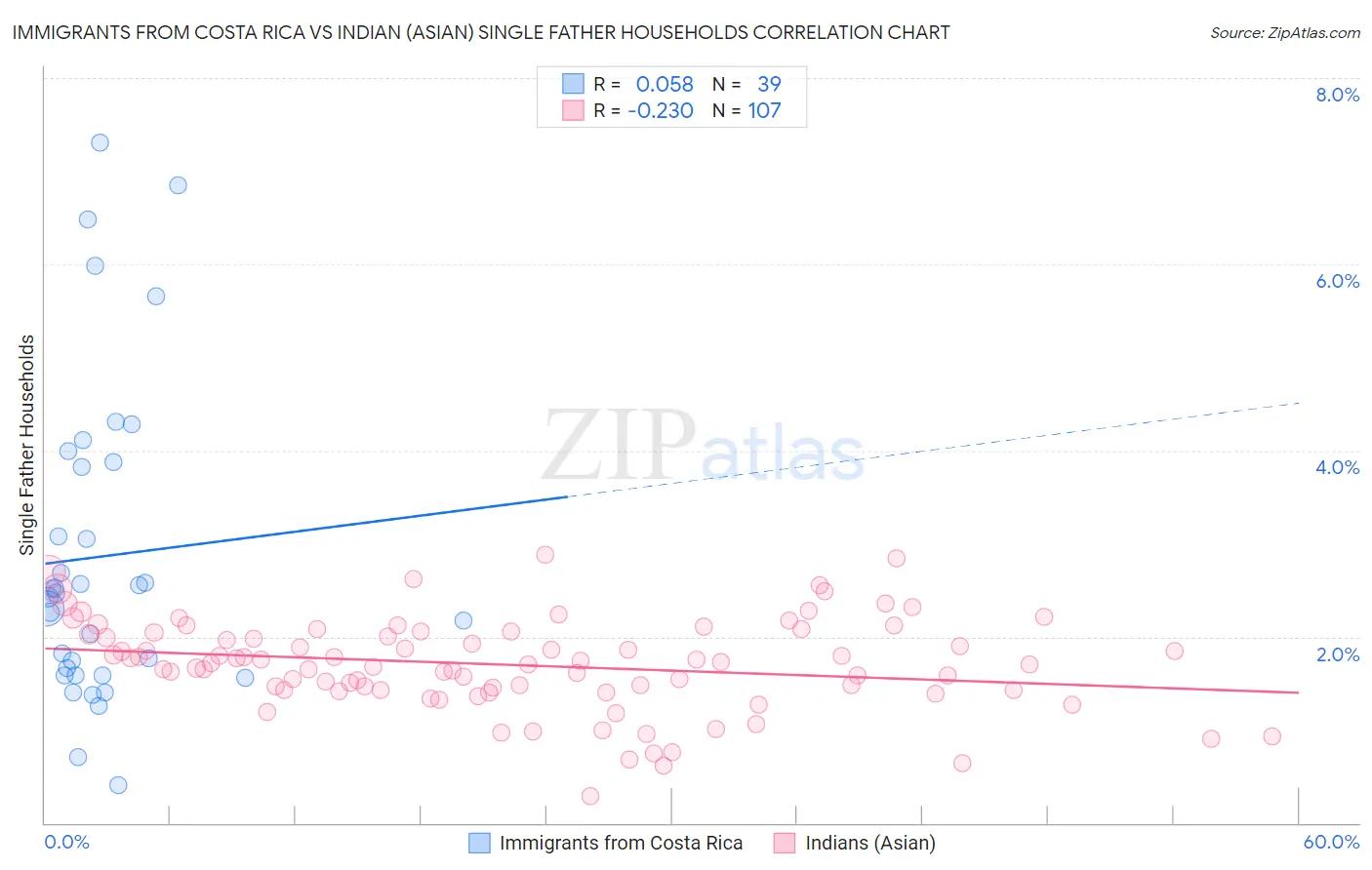 Immigrants from Costa Rica vs Indian (Asian) Single Father Households