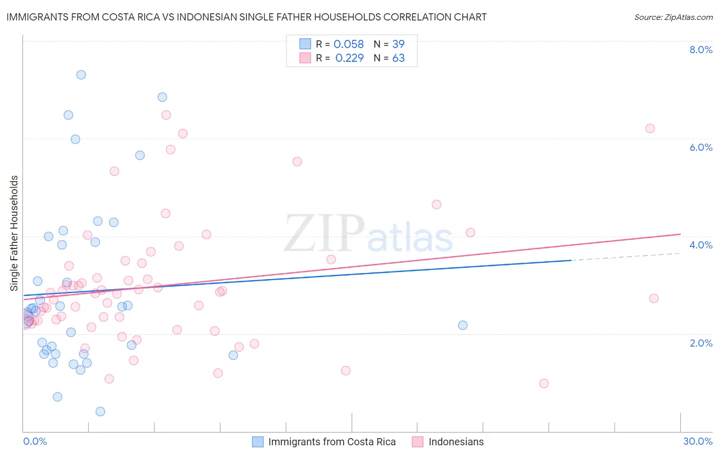 Immigrants from Costa Rica vs Indonesian Single Father Households
