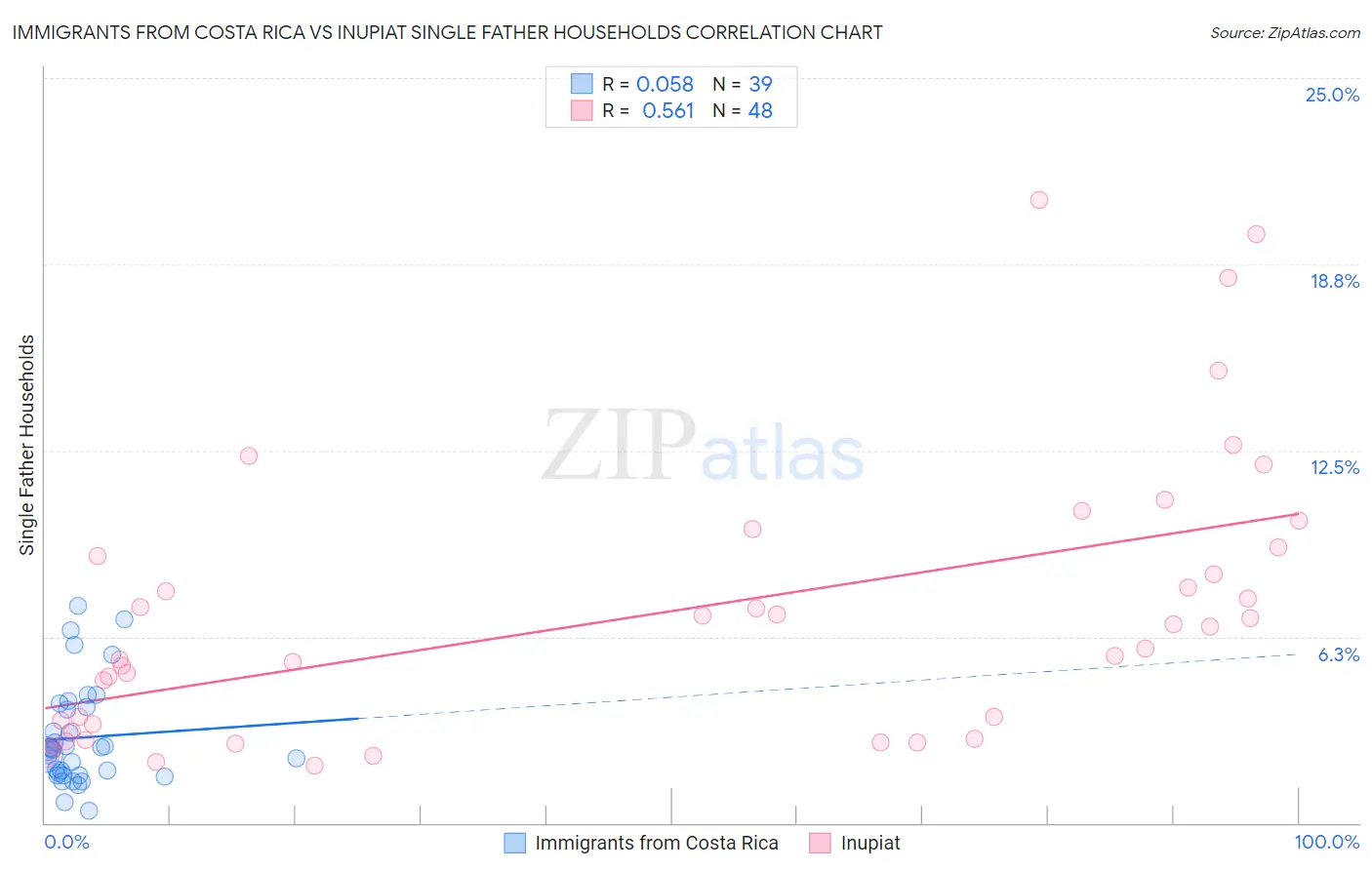 Immigrants from Costa Rica vs Inupiat Single Father Households
