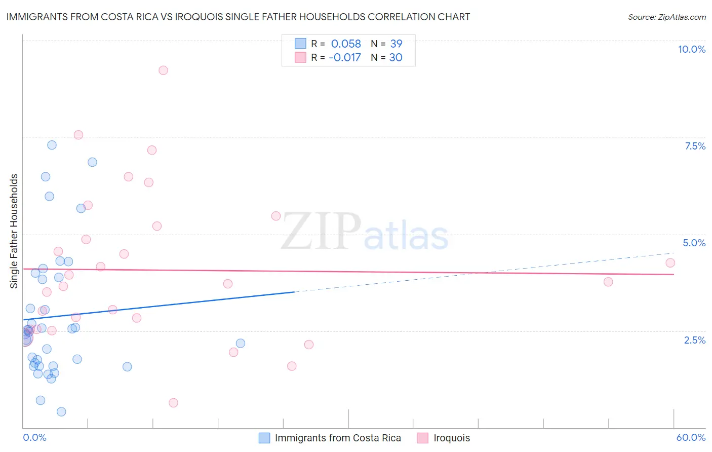 Immigrants from Costa Rica vs Iroquois Single Father Households