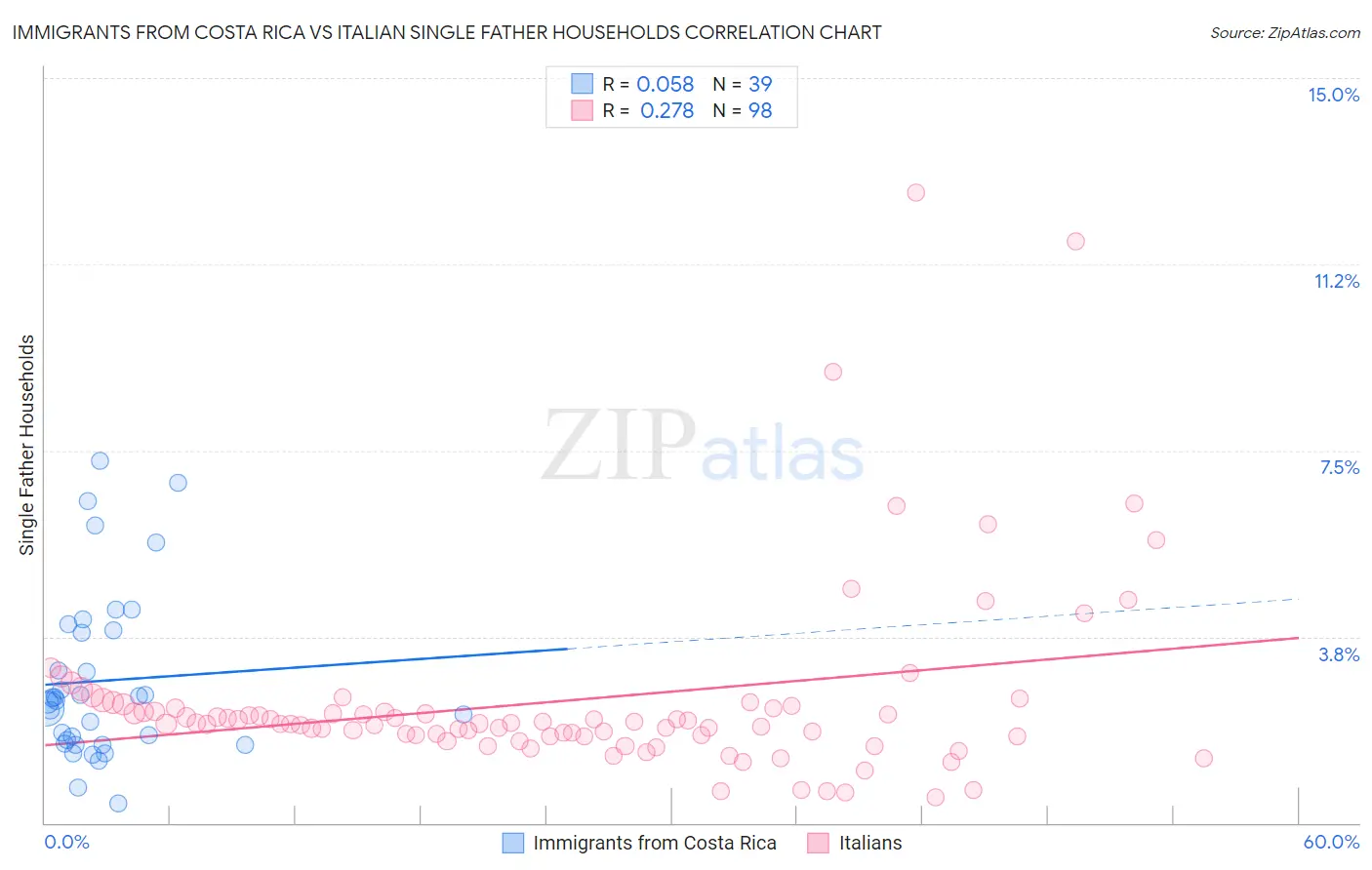 Immigrants from Costa Rica vs Italian Single Father Households
