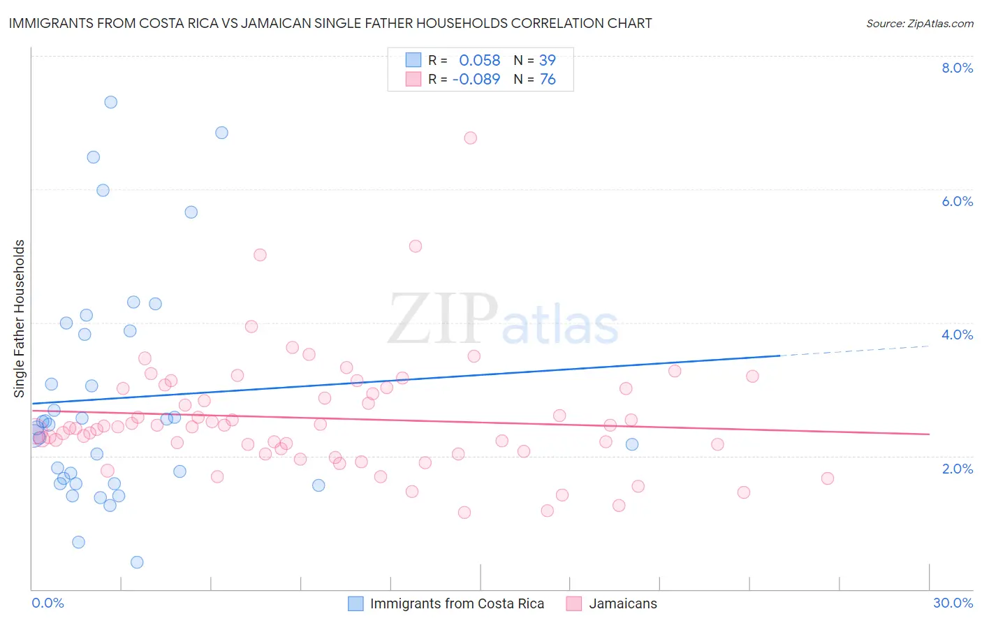 Immigrants from Costa Rica vs Jamaican Single Father Households