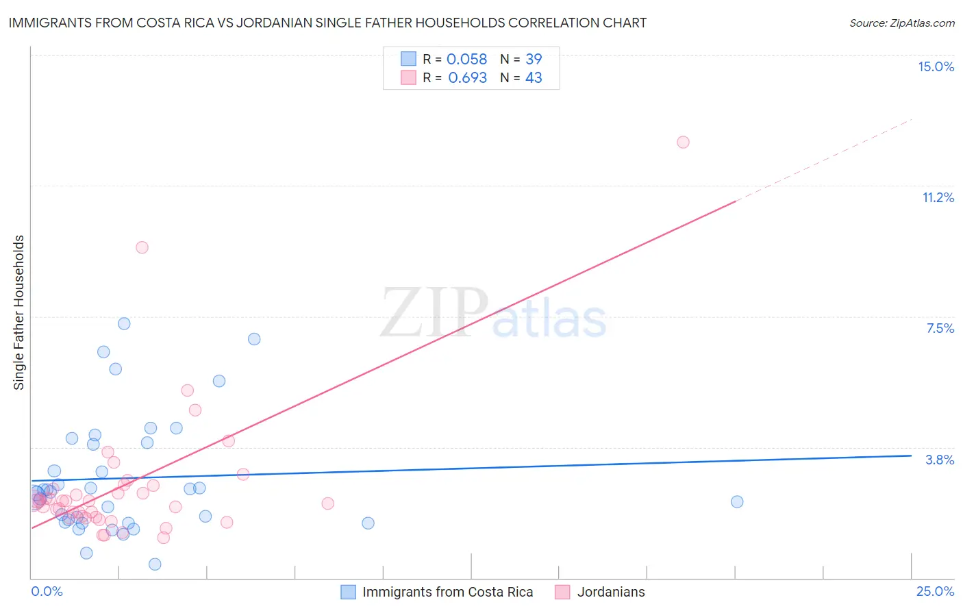 Immigrants from Costa Rica vs Jordanian Single Father Households