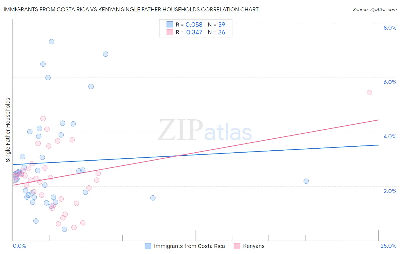 Immigrants from Costa Rica vs Kenyan Single Father Households