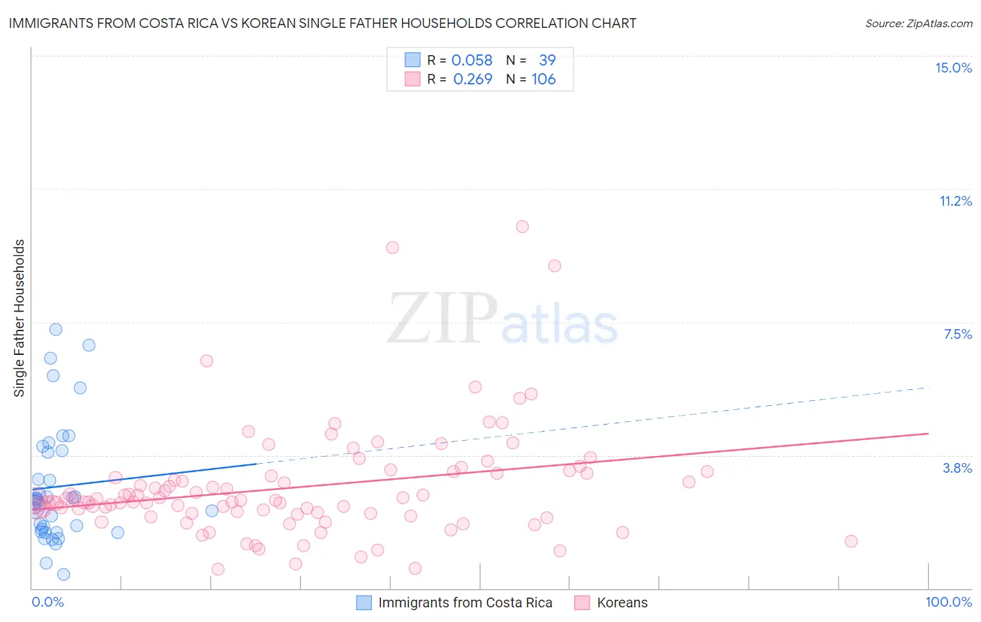 Immigrants from Costa Rica vs Korean Single Father Households