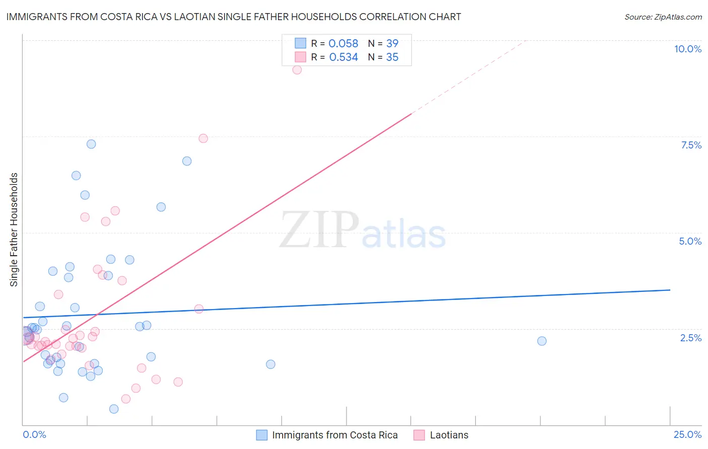 Immigrants from Costa Rica vs Laotian Single Father Households