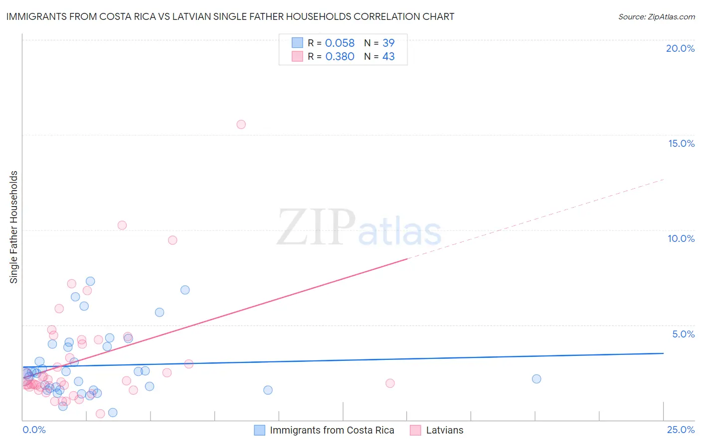 Immigrants from Costa Rica vs Latvian Single Father Households
