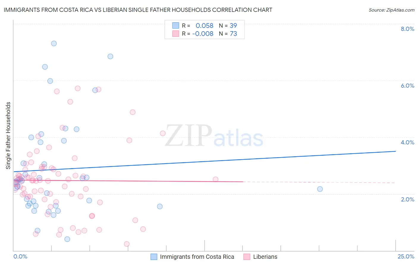 Immigrants from Costa Rica vs Liberian Single Father Households