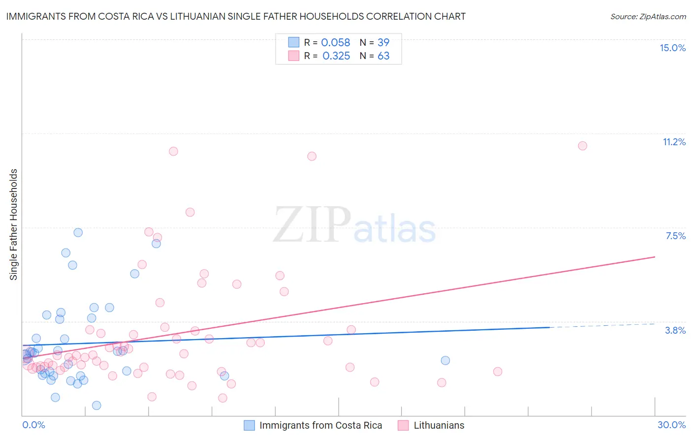 Immigrants from Costa Rica vs Lithuanian Single Father Households