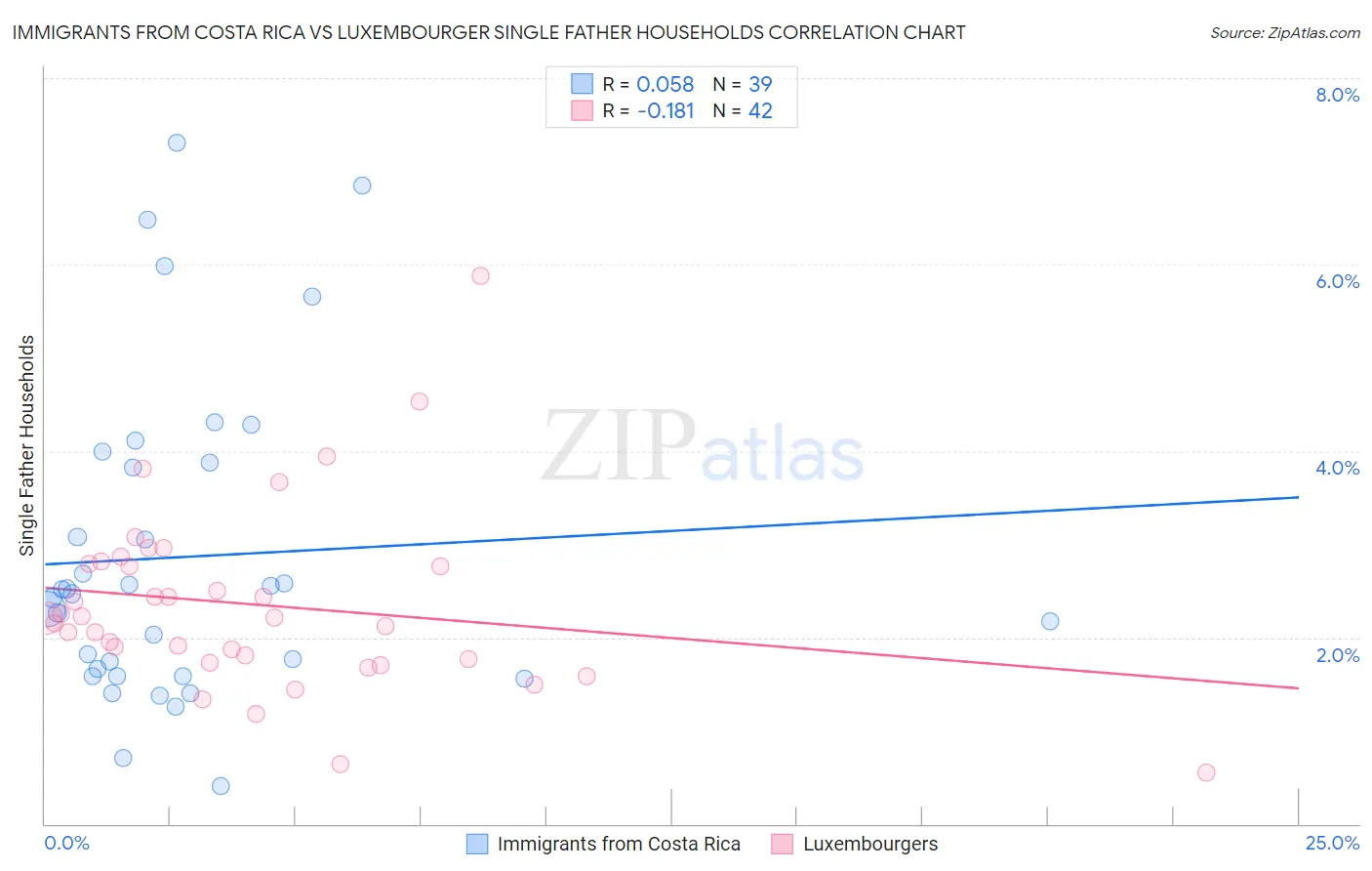 Immigrants from Costa Rica vs Luxembourger Single Father Households