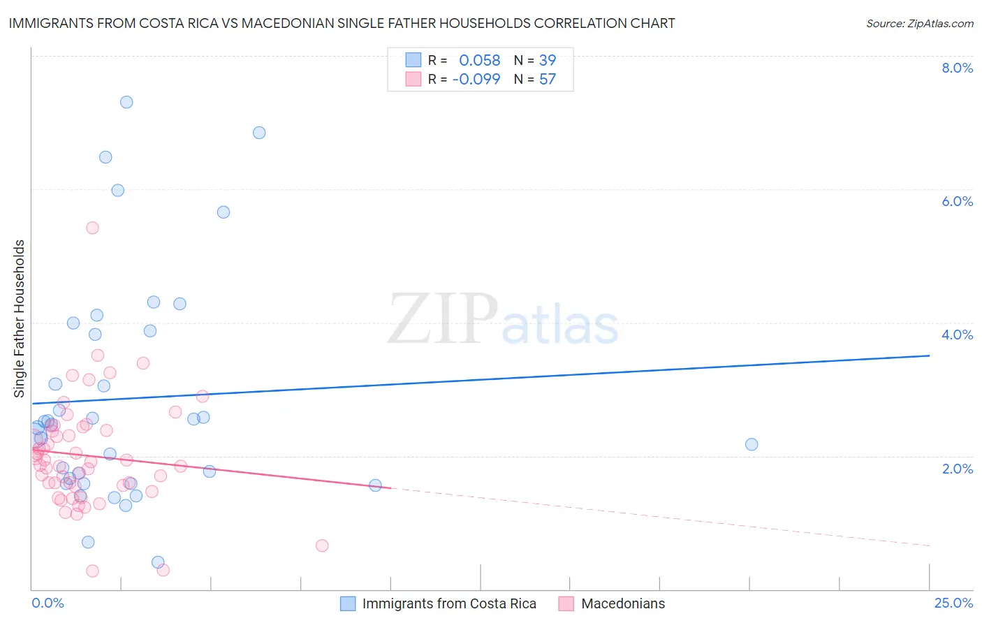Immigrants from Costa Rica vs Macedonian Single Father Households