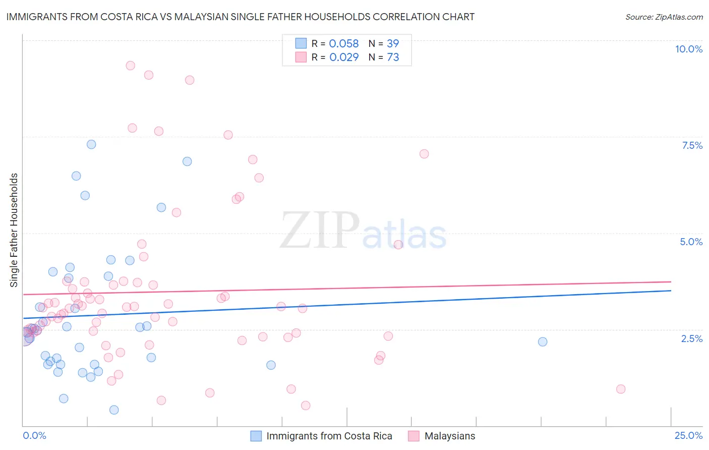 Immigrants from Costa Rica vs Malaysian Single Father Households