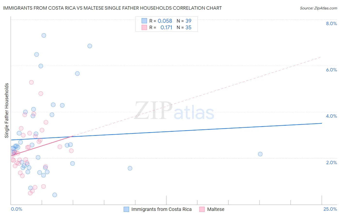 Immigrants from Costa Rica vs Maltese Single Father Households
